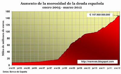 Morosidad española llega a 147.968 millones de euros Morosidad española llega a 147.968 millones de euros