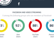 Esta razón Facebook anadió función Live Streaming plataforma